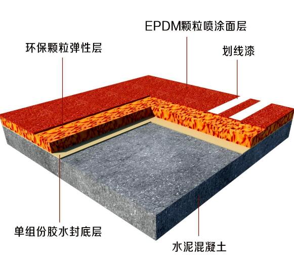 環保塑膠跑道的地面整修具體包括哪些內容