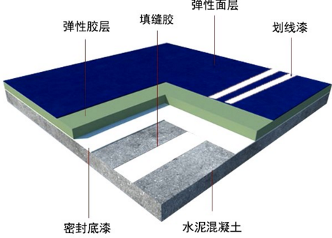 怎樣選擇環保塑膠跑道