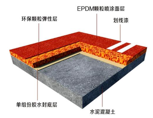 塑膠跑道承建費(fèi)用與哪些因素有關(guān)？