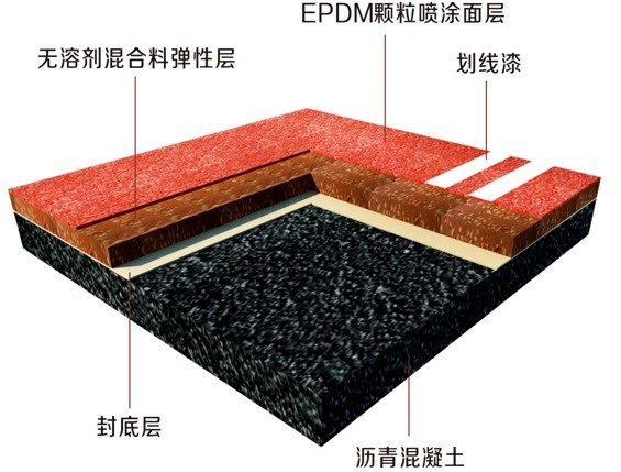 塑膠跑道建設公司介紹：使用塑膠跑道時要注意什么事情